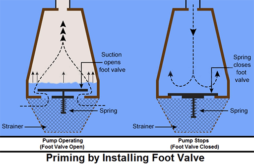 A diagram about priming by installing foot valve